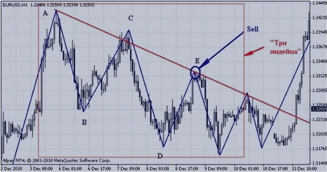 Продаем в точке Е точка продажи бинарного опциона