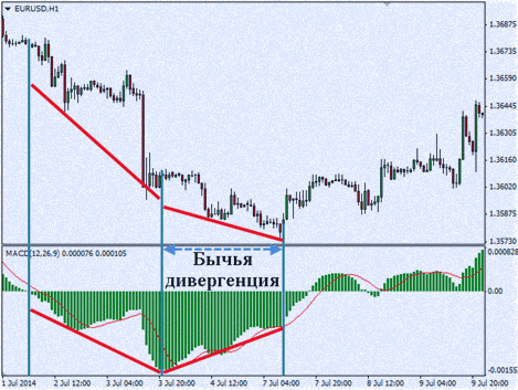 Понижающаяся дивергенция дивергенция бычья
