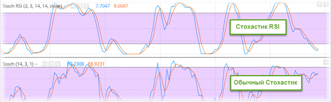 Стохастик + RSI сравниваем rsi с аналогичным