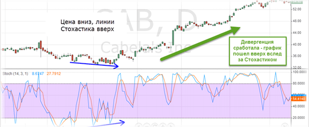 Выраженная дивергенция стохастик в расхождении значений