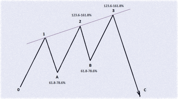 6 точек фигуры формация в стратегии опционов