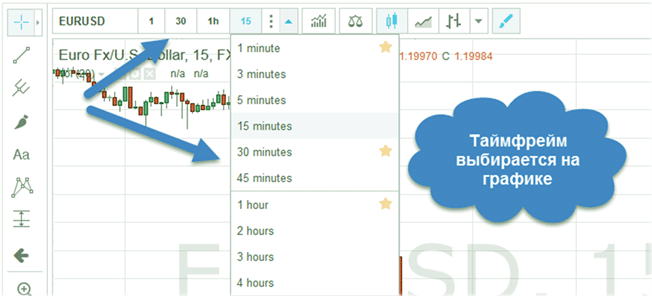 Таймфрейм на графике заработок на бинарных опционах отзывы