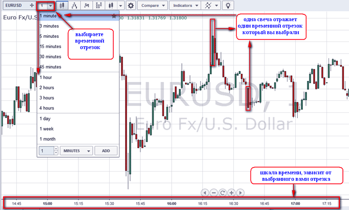 временной интервал устанавливаемый на живой график онлайн график и его использование в реале