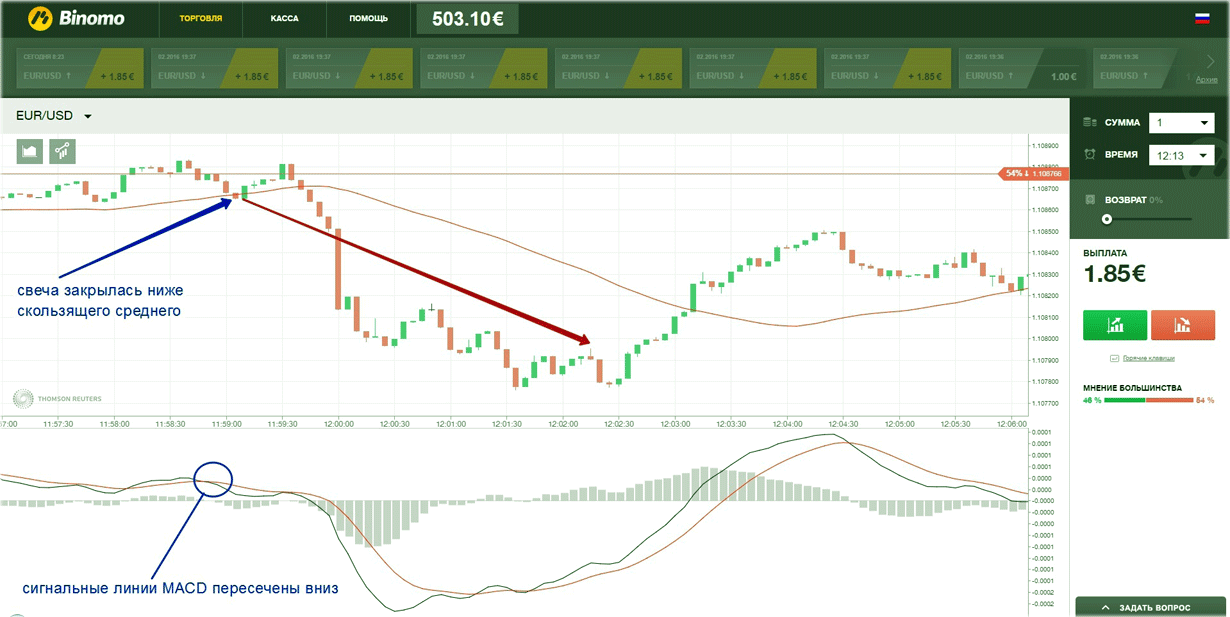 Сигнал продажи опциона сигнал скользящей и макд