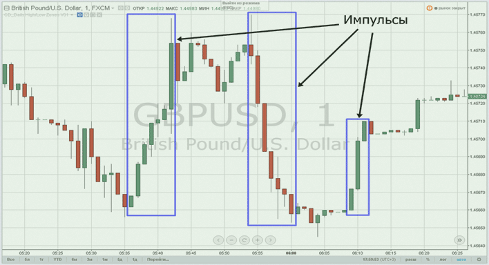 Импульсы на графике торговля по импульсам, трейдинг с Элдером