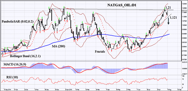 график с macd и rsi торги по чистому графику