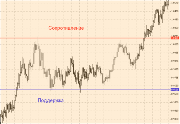 график с нанесениями сопротивления и поддержки финансовые рынки с базисом анализа, читайте онлайн