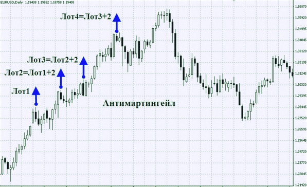 прибыльность антимартингейла выставление лотов в стратегии антимартингейла