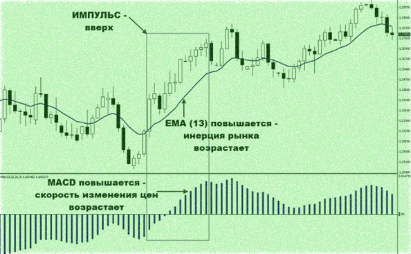EMA + MACD в импульсной торговле Форекс трейдинг по методикам Александра Элдера