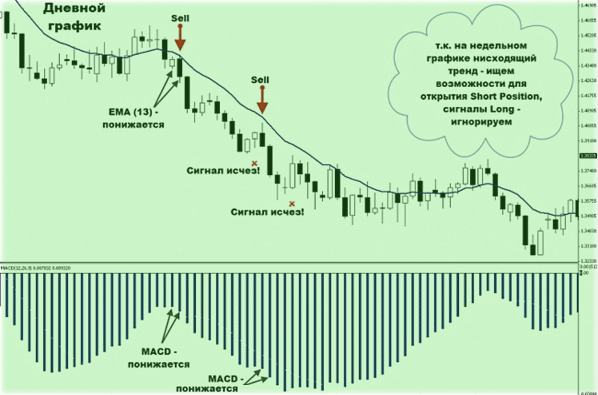 открытие шорт позиции короткая сделка по Элдеру