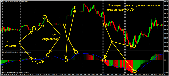 входим по macd в позиции читать в онлайне, аналитическое пособие
