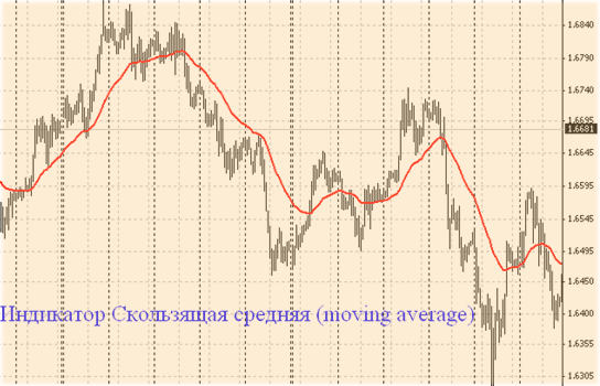 График и его скользящая средняя тех.анализ в онлайне