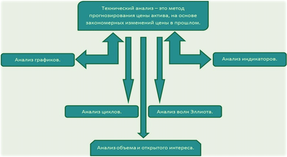 тех.анализ применяется обучение трейдера, начало с нуля