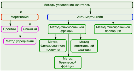 методы управления капиталом обучающие материалы, для старта с нуля