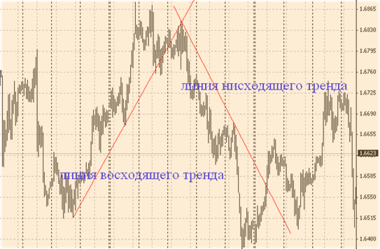 восходящего тренда с нисходящим линии мерфи джон ПДФ книга
