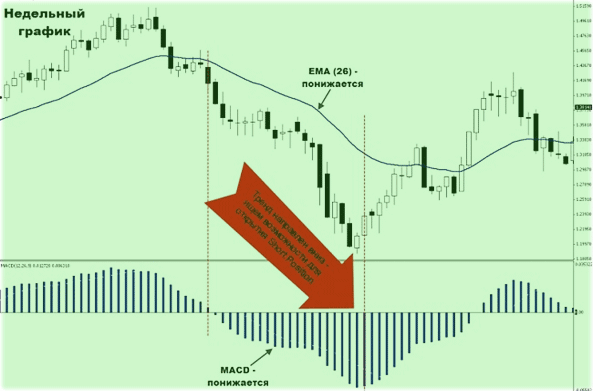 импульсная торговля по недельному графику покупка по Элдеру