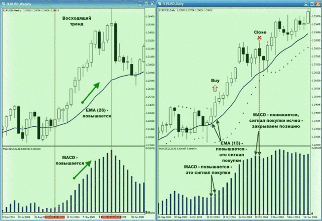 сигналы макд и ема торговля импульсов с ЕМА индикатором