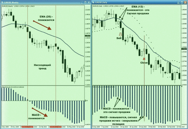сигналы продажи по макд и EMA трейдинг по методикам Александра Элдера