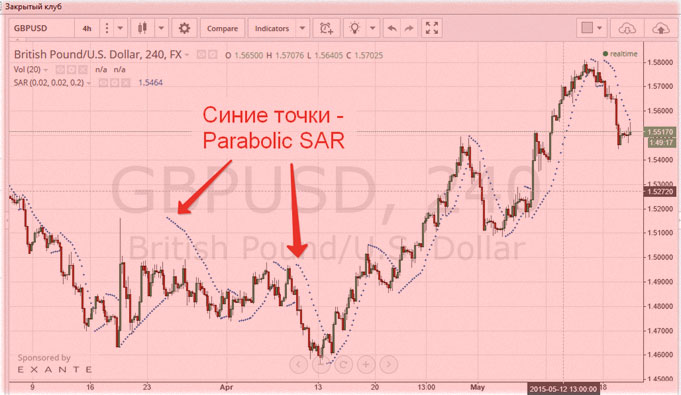 точки Parabolic SAR торговая тактика parabolic+macd