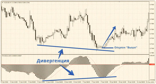 дивергенция macd трейдинг опционами, стратегия по сигналам