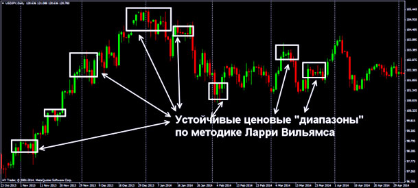 устойчивые диапазоны цены этапы успешного трейдинга