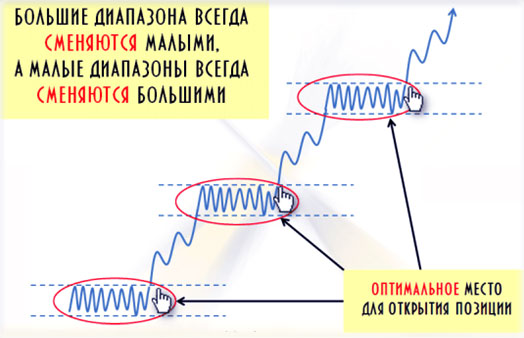 смена диапазонов секреты Вильямса и внутридневной трейдинг