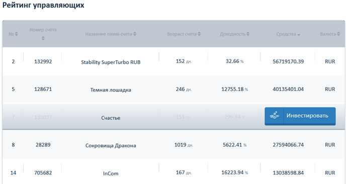 рейтинг по управляющим Памм трейдеры и их памм