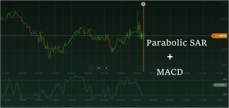 Parabolic SAR + MACD стратегия Параболик + Макд в бинарных опционах