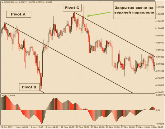 точки пивот форекс тактика, реально работающая