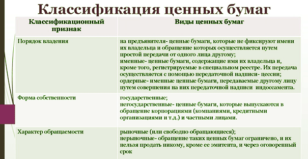 ценные бумаги, классификация разновидности портфелей