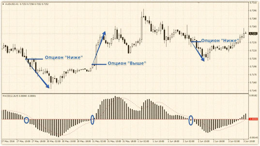 сигналы выше ниже по опционам бинарные опционы с макд сигналами