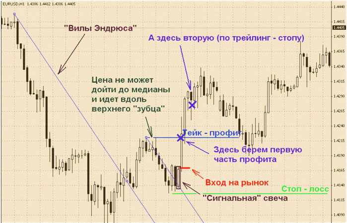 применение ордеров в супер стратегии уровни с позициями