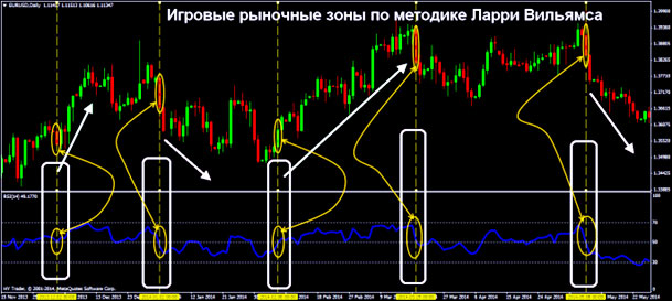 игровые зоны торги с успехом, система по этапам Ларри Вильямса