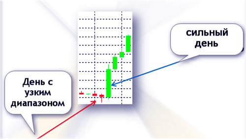 дни с узким диапазоном и сильный успешные этапы трейдинга на практике