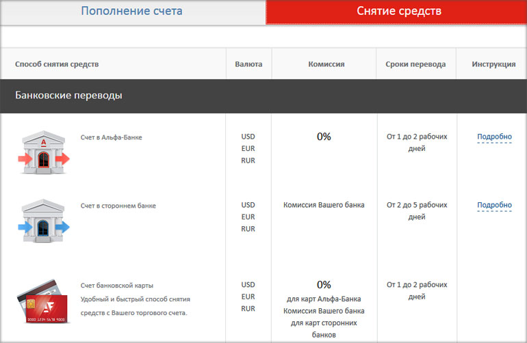 пополнение и вывод в Альфе-Форекс счета памм с отзывами