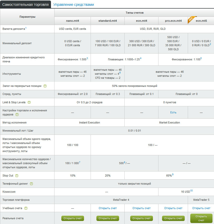 Торговые условия торги с Альпари