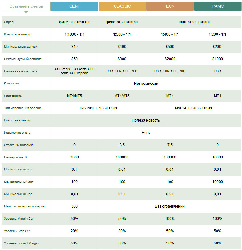 счета LiteForex счета и отзывы о них