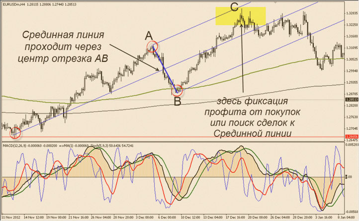 торговля по macd с точками ABC торги по АБС, реальный трейдинг