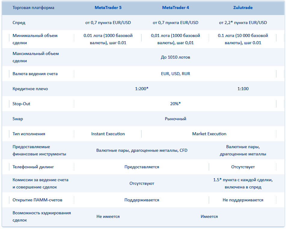 платформы и условия торговые в Альфа-Форекс условия торговли и памм счета