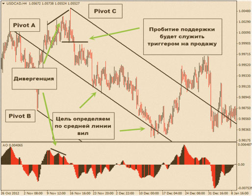 пробитие как триггер на продажу торговля с поддержкой по супер тактике