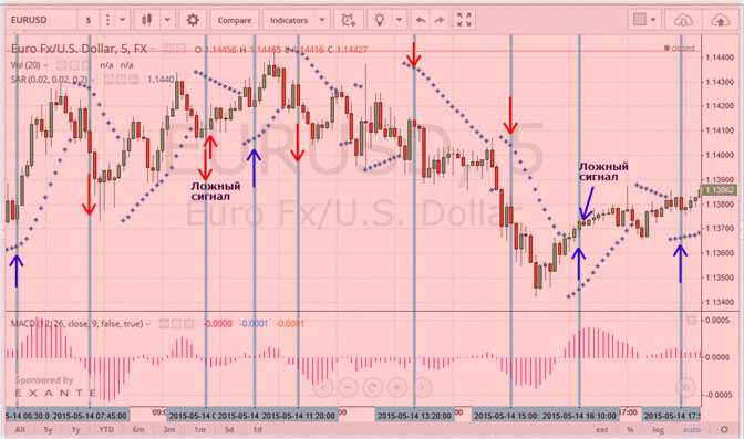 ложные сигналы по Parabolic SAR торговая тактика 5 минут