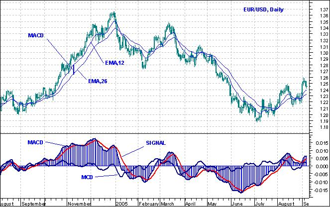 Индикатор Макд Индикатор MACD