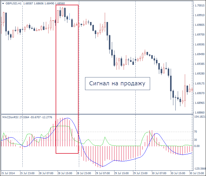 MACD RSI на продажу трендовая стратегия