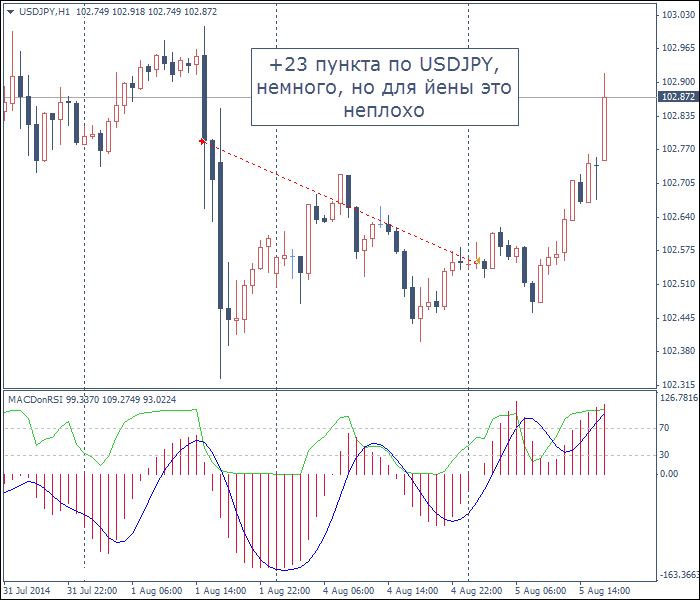 MACD RSI Торговля индикатором MACD RSI