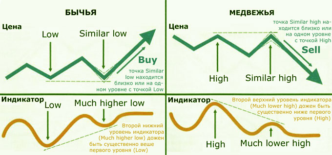 бычье и медвежье расхождение (дивергенция) расхождения по видам