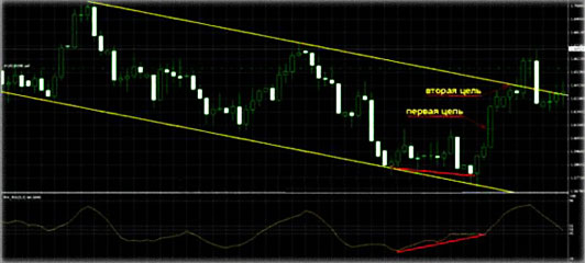 противоположная цель открытие сделки, лучший вход
