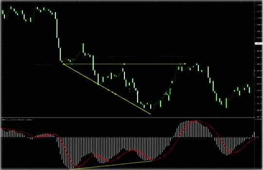 позиция дивергенции с тейк профитом стратегия дивергенции, типичный анализ