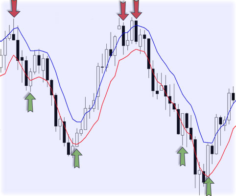 ЕМА в 2 значениях трейдинг внутридневной с индикатором