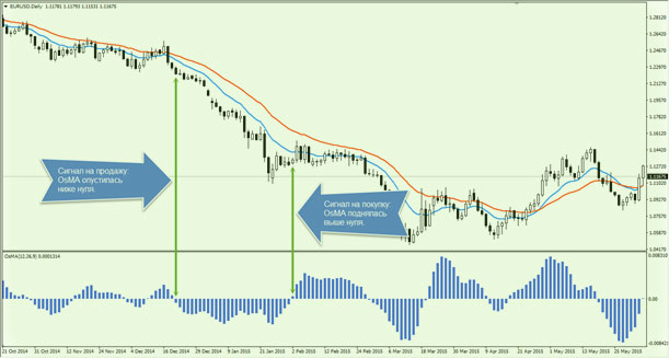 сигналы, покупка и продажа осма и дивергенция макд