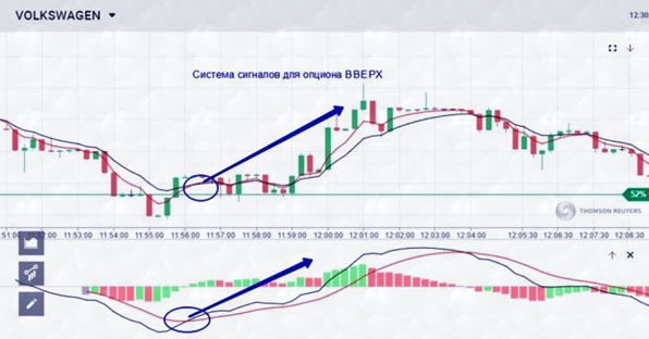 опцион вверх по акциям акции и их тенденция